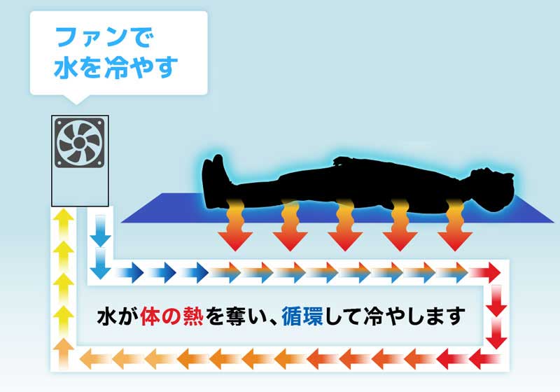 ひんやり冷感!水流快眠マットのレビュー♪熱帯夜でも安心。